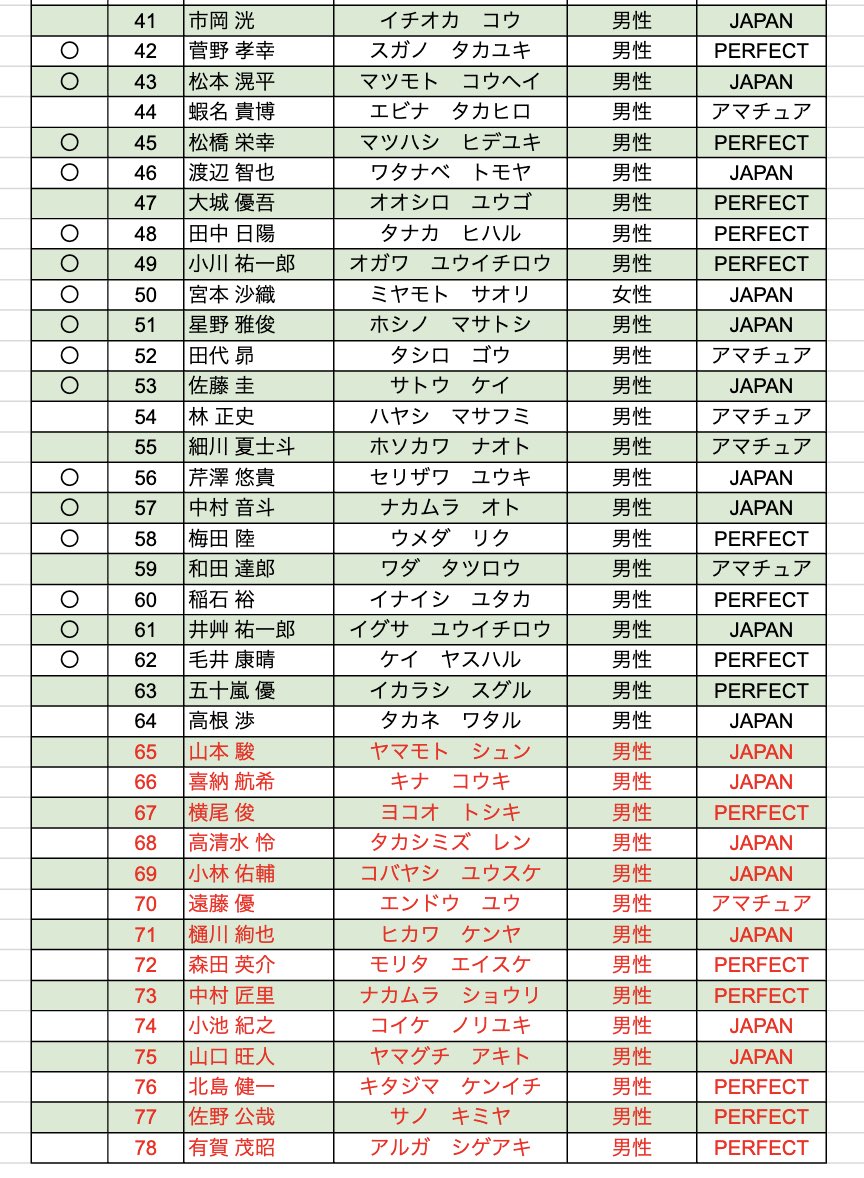 jack_trials's tweet photo. 9/13 TRIALS 20
第2部OPEN-SB
最新のエントリー並びに入金状況です。

参加予定の方は、お名前・部門をご確認ください。 未入金の方はご入金をお願いいたします。 ※入金済みの方は対応不要です。

🔴赤字の方はキャンセル待ちのため、現時点での入金はお控えください。

TRIALS事務局 https://t.co/Elbo34tJmN