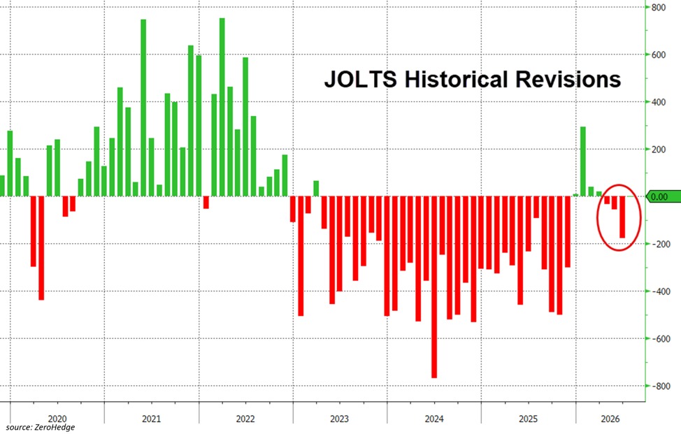KobeissiLetter's tweet photo. What is happening with the US job market?

US job openings for June were revised down by -177,000 vacancies, their largest monthly downward revision since November 2025.

This also marks the 3rd consecutive monthly downward revision.

Furthermore, the number of hires for June was revised down by -16,000, while the number of quits was revised lower by -19,000.

At the same time, the number of layoffs and discharges was revised up by +19,000.

As a result, job openings have now been revised down in 38 of the last 43 months.

US labor market data is becoming increasingly difficult to read with confidence.
