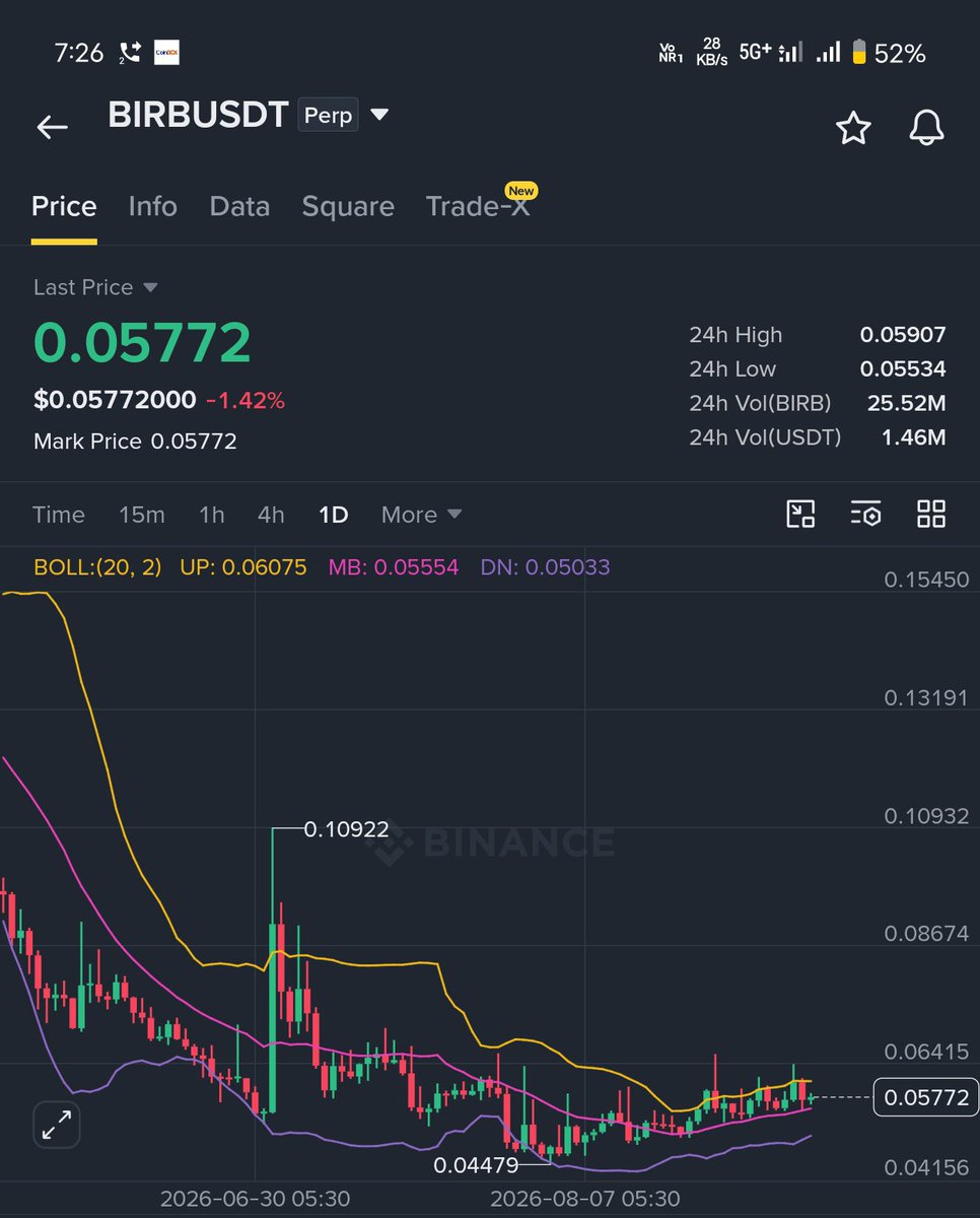 CoinQTS's tweet photo. $BIRB is back on our radar. 👀

the chart is showing signs of stabilization and a possible potential bullish setup.

We’re watching closely for confirmation before the next move.

🎯 Targets: +120% → +400%

More updates soon.

#Birb - #Binance #Crypto https://t.co/bhYXvCIPSt