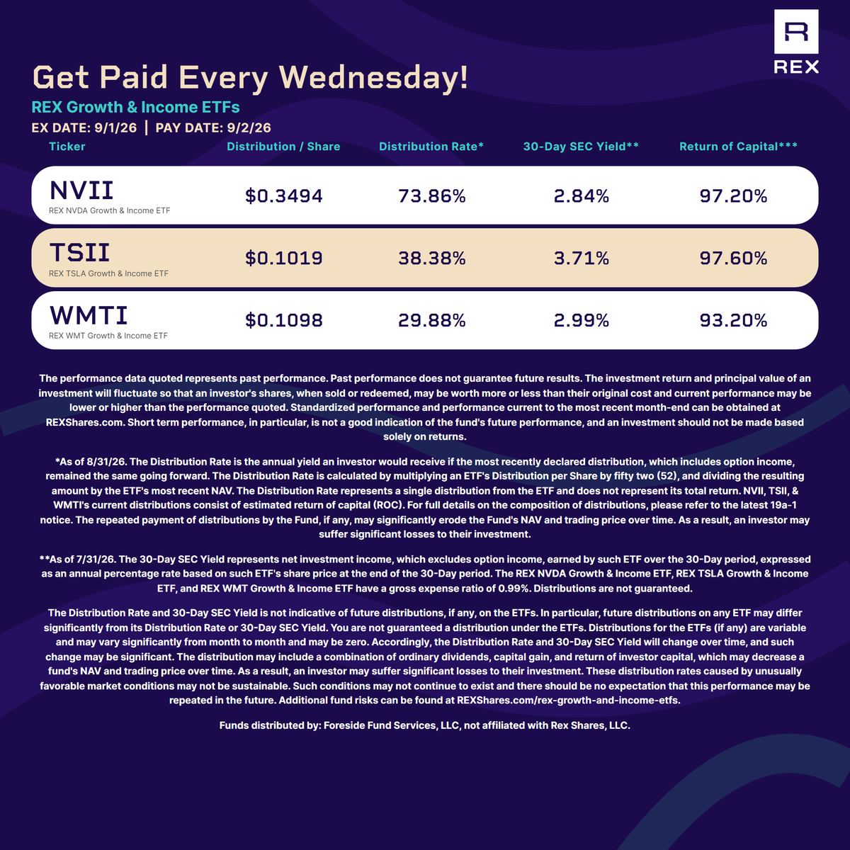REXShares's tweet photo. Another Wednesday. Another payout.
Our Growth & Income Suite offers access to ETFs with the potential for income on a weekly distribution schedule.

Annualized Distribution Rates:
$NVII – 73.86%
30-Day SEC Yield: 2.84%
Return of Capital (ROC): 97.20%

$TSII – 38.38%
30-Day SEC Yield: 3.71%
Return of Capital (ROC): 97.60%

$WMTI – 29.88%
30-Day SEC Yield: 2.99%
Return of Capital (ROC): 93.20%

View each fund’s prospectus here:
NVII & TSII Prospectus:
https://t.co/DxdJDBADqK

WMTI Prospectus:
https://t.co/t92ViUJE6R

NVII Fund Info and Standardized Performance: https://t.co/k3KDL8T1ql

TSII Fund Info and Standardized Performance: https://t.co/RgB8ohIH0O

WMTI Fund Info and Standardized Performance: https://t.co/VNgvmC0Wxy

*As of 8/31/26. The Distribution Rate is the annual yield an investor would receive if the most recently declared distribution, which includes option income, remained the same going forward. The Distribution Rate is calculated by multiplying an ETF’s Distribution per Share by fifty-two (52), and dividing the resulting amount by the ETF’s most recent NAV. The Distribution Rate represents a single distribution from the ETF and does not represent its total return.

**As of 7/31/26. The 30-Day SEC Yield represents net investment income, which excludes option income, earned by such ETF over the 30-Day period, expressed as an annual percentage rate based on such ETF’s share price at the end of the 30-Day period.

NVII, TSII, MSII, COII, HOII, LLII, CWII, PLTI, & WMTI's current distributions consist of 100% estimated return of capital (ROC). For full details on the composition of distributions, please refer to the latest 19a-1 notices. The REX NVDA Growth & Income ETF, the REX TSLA Growth & Income ETF, the REX MSTR Growth & Income ETF, the REX COIN Growth & Income ETF, the REX HOOD Growth & Income ETF, the REX LLY Growth & Income ETF, the REX CRWV Growth & Income ETF, the REX PLTR Growth & Income ETF, and the REX WMT Growth & Income ETF have a gross expense ratio of 0.99%. There is no guarantee that the Funds will be successful in their attempt to provide leveraged exposure to the underlying stocks or pay weekly distributions.

The Funds are not suitable for all investors. These distribution rates caused by unusually favorable market conditions may not be sustainable. Such conditions may not continue to exist and there should be no expectation that this performance may be repeated in the future. The performance data quoted represents past performance. Past performance does not guarantee future results. The investment return their original cost and current performance may be lower or higher than the performance quoted. Performance current to the most recent month-end can be obtained by calling 1-844-802-4004. Short term performance, in particular, is not a good indication of the fund’s future performance, and an investment should not be made based solely on returns.