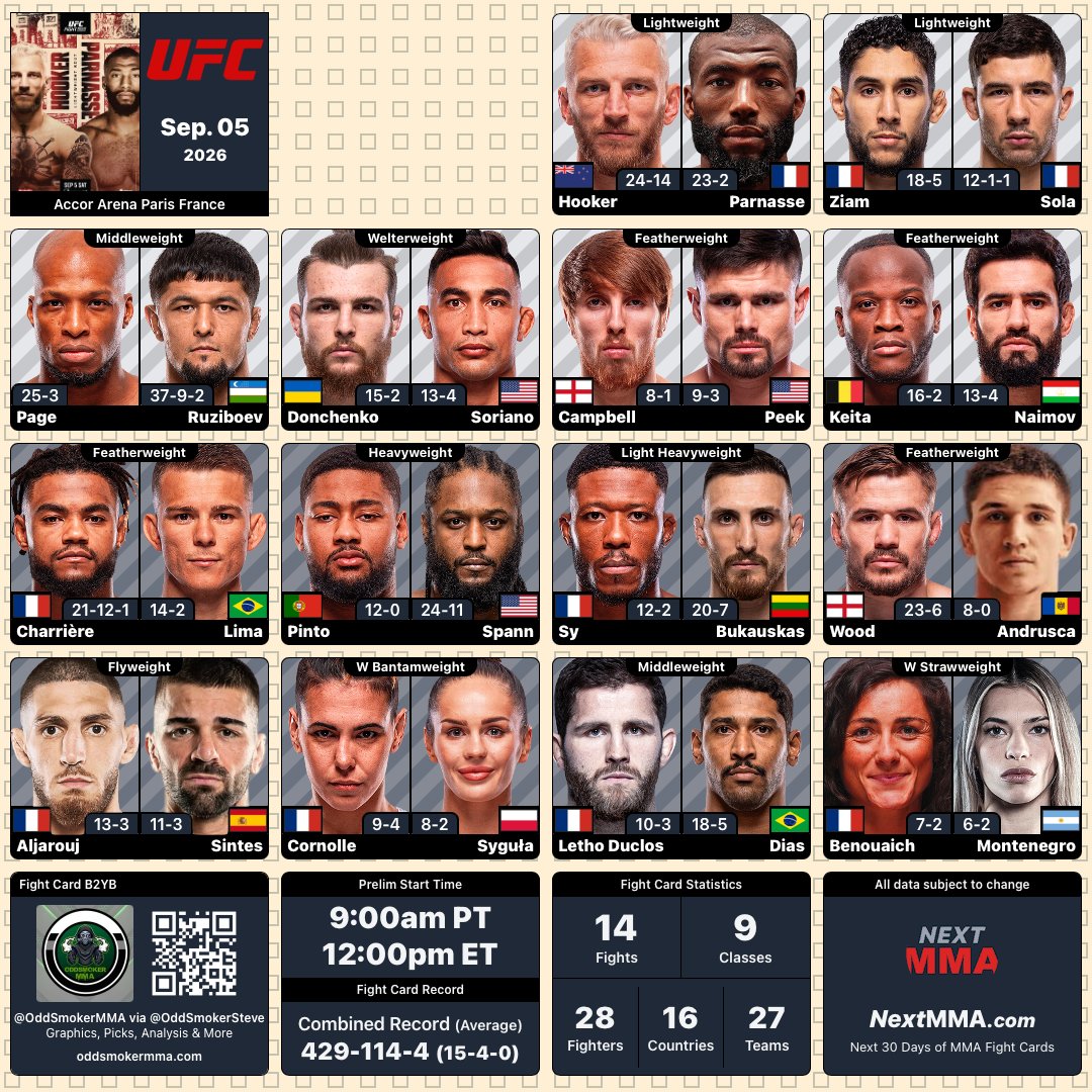 MrNiceGuysDude's tweet photo. #UFCParis | #MMA #MMATwitter
@ufc at @Accor_Arena Blank Fight Card
B2YB: @OddSmokerMMA ~ updated https://t.co/huWHs2HhDC
