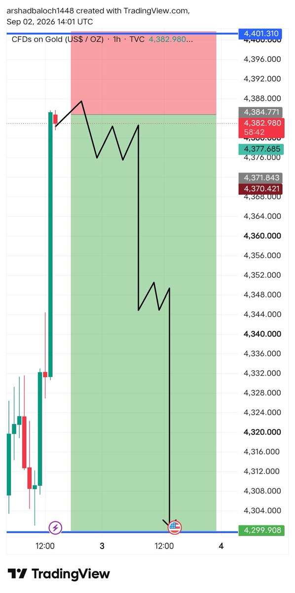 FOREX_GURU_3's tweet photo. #XAUUSD Today  

  I am expecting super SELL Now 📉

Target:-4360__4340__4320___4300 https://t.co/8Zhxe6qEdi