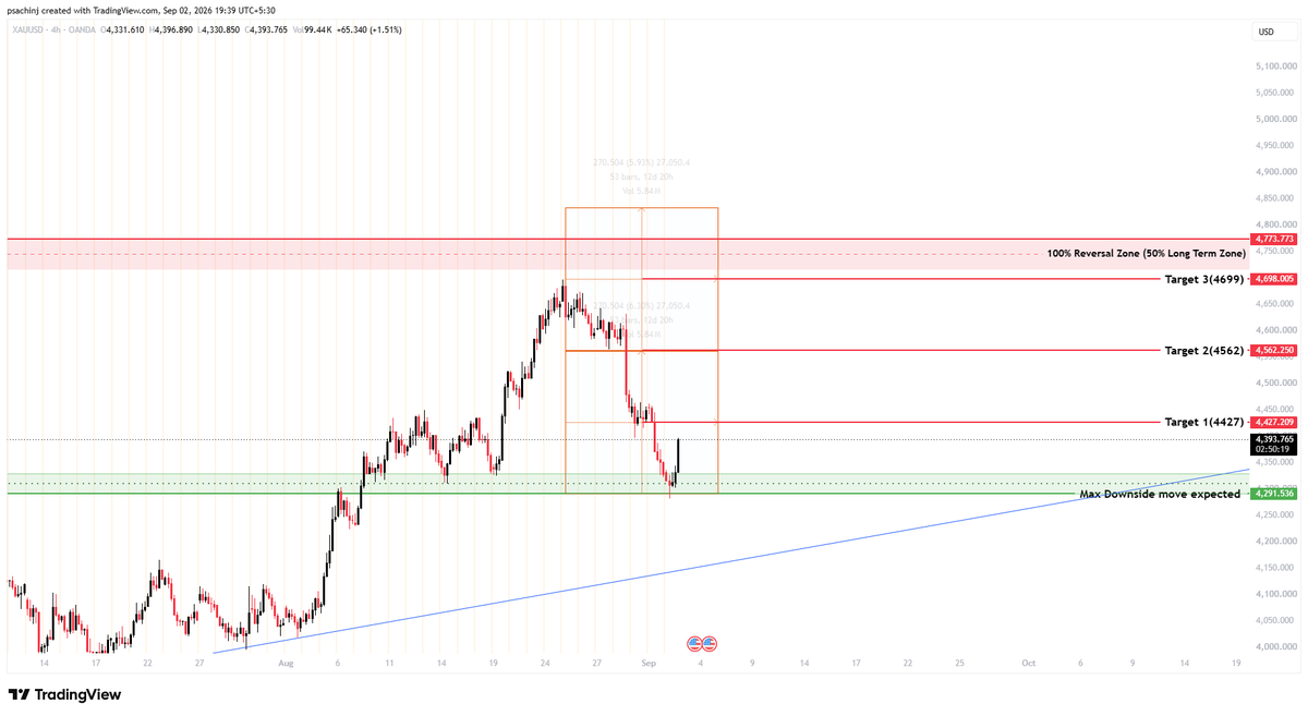 TradingMaestro6's tweet photo. As mentioned in yesterday's post, Gold has taken support exactly from the 4290 level. 🎯
Buyers have now stepped in, and price is showing an initial bounce, indicating a potential bullish reversal.🎯 Upside targets if the reversal sustains:
 Target 1: 4427
 Target 2: 4562
 Target 3: 4699
Let's see if buyers can maintain the momentum. 📈 #XAUUSD #Gold #tradinginsights