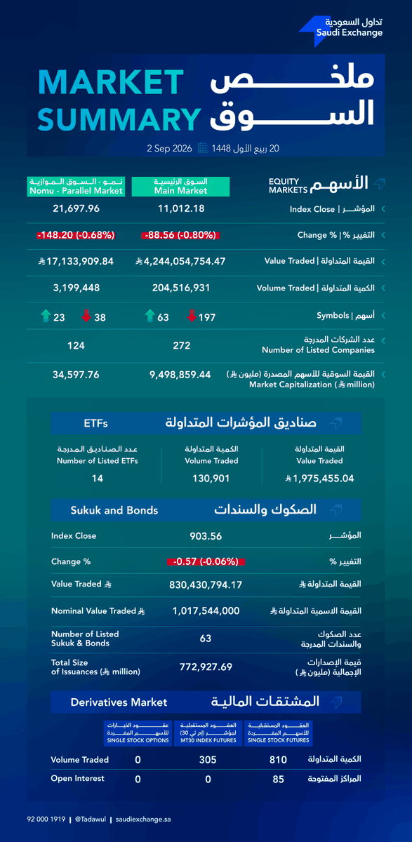 tadawul's tweet photo. #ملخص_الأسواق_المالية | الأربعاء، 2 سبتمبر 2026

Your daily #MarketSummary | Wednesday, 2 September 2026 https://t.co/2taO0aB8O9