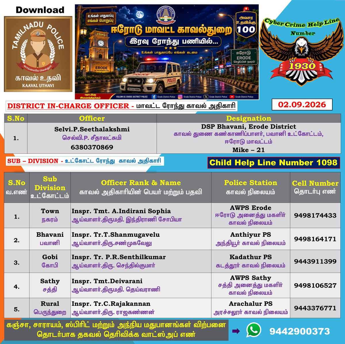 erd_smc's tweet photo. ஈரோடு மாவட்டத்தில் தங்களது பகுதியில் (02.09.2026) இரவு பணியில் இருக்கும் காவல் அதிகாரிகளின் அலைபேசி எண்கள் தரப்பட்டுள்ளது, பொதுமக்கள் பயன்படுத்திக் கொள்ளவும். #Erode_District_Police #WestZone #TamilNaduPolice #CbeRange #erode #bhavani #gobi #sathy #Perundurai #safetyerode https://t.co/Qw1uzMzfUB