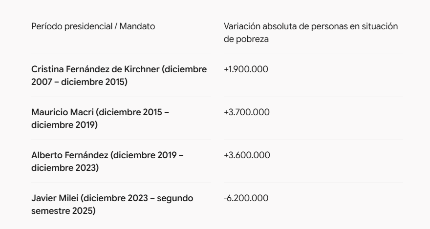 FerIglesias's tweet photo. "La imagen de un país que se ha convertido en una máquina de generación de pobreza" manda Pagni en @OdiseaArgentina y @LANACION

Oye, Gemini: cuántos pobres generaron los últimos gobiernos argentinos? 

La imagen de un país que se ha convertido en una máquina de generación de pobreza? Ahí tenés 👇