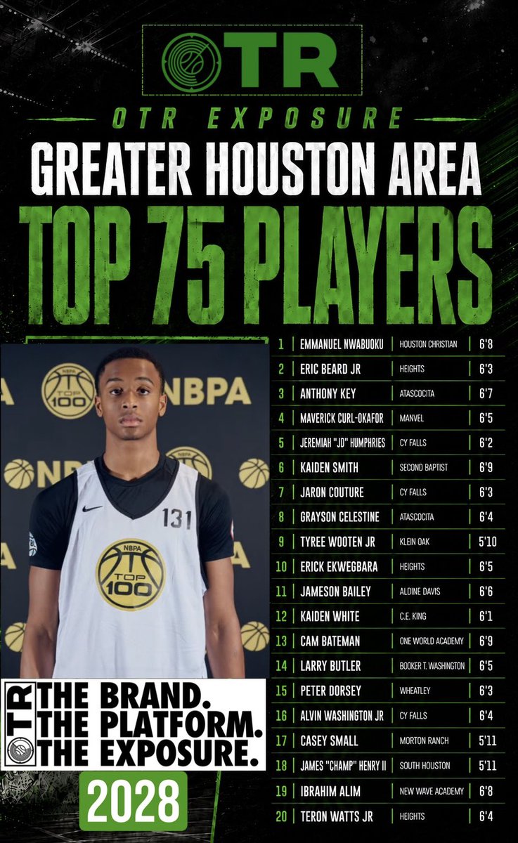 bigsloan32's tweet photo. The Top 75 player rankings in the greater Houston area in the 2028 class is now live on https://t.co/VRPspXfatE https://t.co/msoQwtNI3T