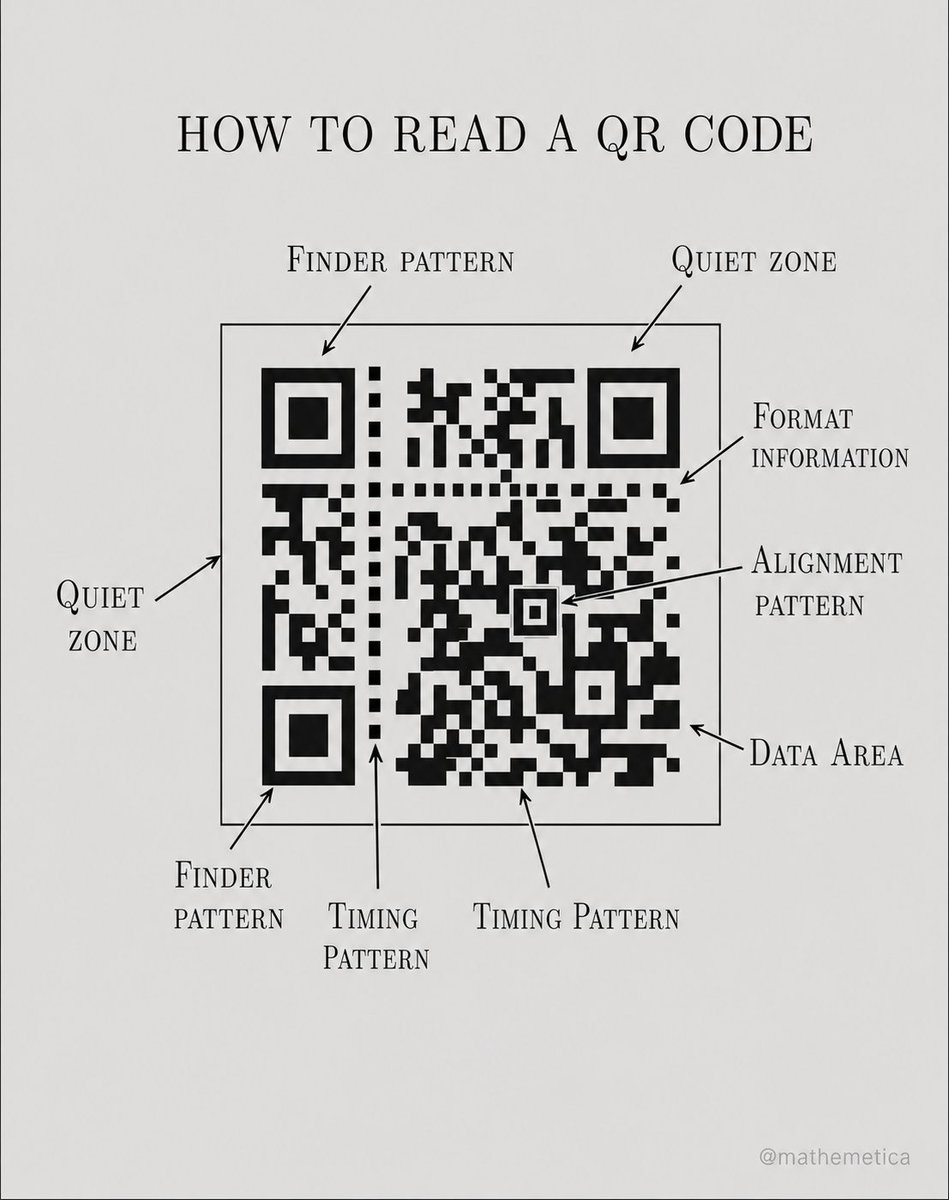 mathemetica's tweet photo. Why can a coffee-stained, tilted QR code still open a page?

Finders (7×7, ratio 1:1:3:1:1) locate and orient it. 
Timing patterns on row 6 and column 6 recover the grid. 
Alignment patterns correct warp. 
BCH-protected format bits pick the mask and Reed-Solomon level. 
Data + parity live in GF(256), p(x)=x⁸+x⁴+x³+x²+1; the same algebra that guards CDs and deep-space tapes.