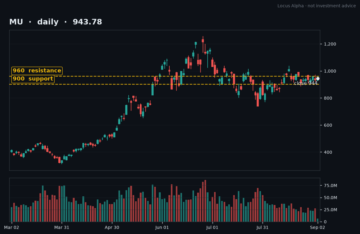 TheLocusAlpha's tweet photo. Micron dropped 2.6% Tuesday to $933 on a Taiwan union strike threat over bonuses. This morning it's back around $944. The dip got bought, which says the market isn't pricing a real supply shock yet. Semis are the drag while the index hides it: Nasdaq flat at the open, Russell down 1.2%, 10Y grinding toward 4.8%.

Our line on MU is $900. A strike threat is a headline, not a thesis. Hold $900 and this stays a pullback. Lose it and the AI-memory bid gets questioned. Not investment advice.