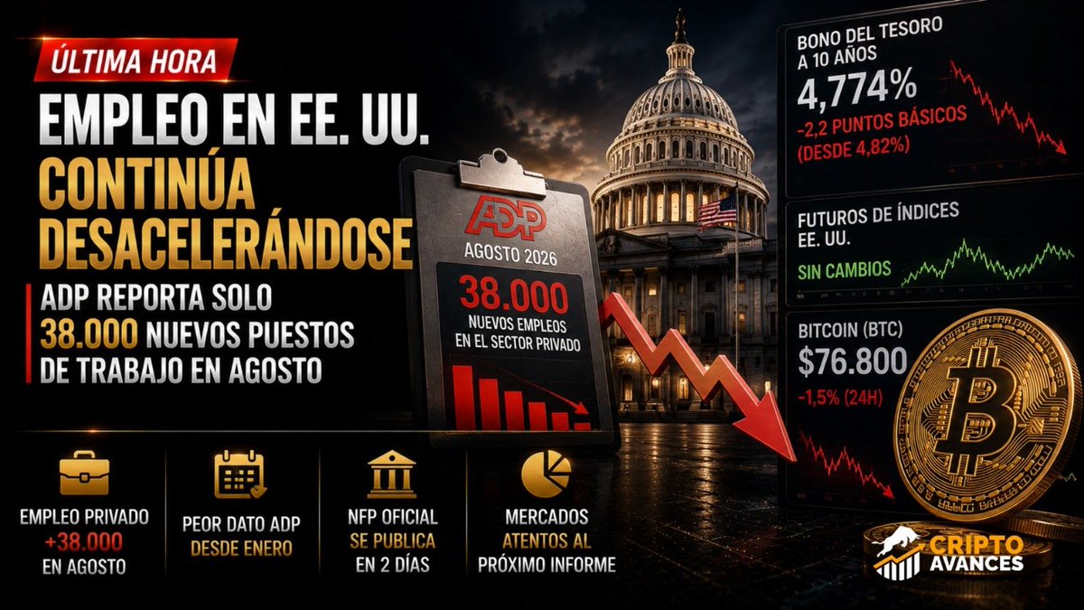 CriptoAvances's tweet photo. 🚨 EL EMPLEO EN EE. UU. PIERDE FUERZA: ADP DECEPCIONA EN AGOSTO .

🇺🇸 El sector privado creó solo 38.000 empleos, por debajo de los 47.000 esperados y los 46.000 de julio. Es el dato ADP más débil desde enero. https://t.co/mWxjEGJQSf