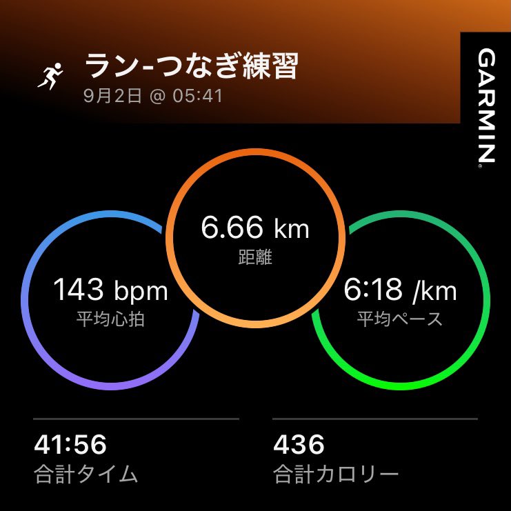 runride88's tweet photo. つなぎ練習でEペース走🏃♂️💨
夜は秋虫が鳴くようになりました。
今朝の朝ランはウェアが汗びっちょりにならず、秋の訪れを感じたよ😊
#running #garmin #sunriserun https://t.co/2ZZBorkWlD