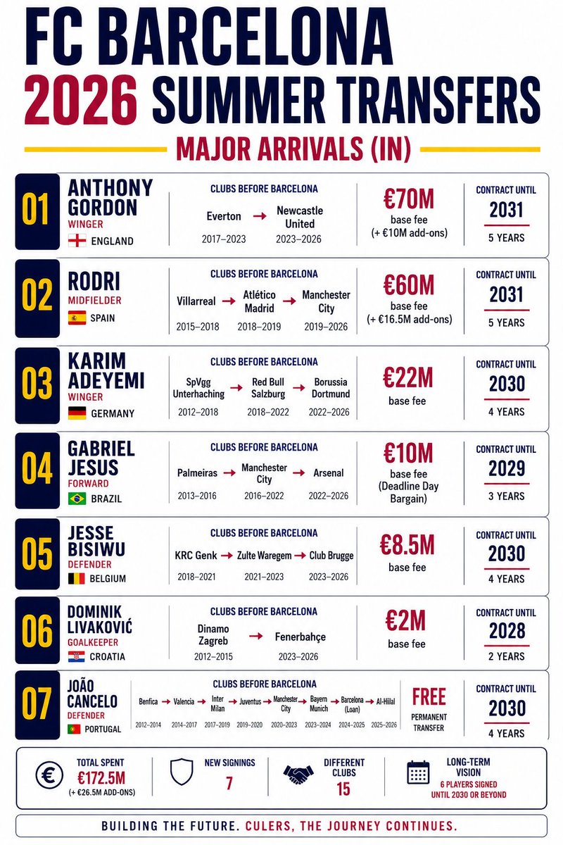 Theastreams's tweet photo. 🚨 BARÇA’S 2026 SUMMER SIGNINGS 🔵🔴

7 arrivals. Big moves. 💰 From Gordon &amp; Rodri to Adeyemi, Gabriel Jesus, Bisiwu, Livaković &amp; Cancelo — see their transfer journeys and contract lengths. 👀
Who was Barça’s best signing? 👇

#FCBarcelona #Barca #BarcaTransfers #LaLiga #Culers https://t.co/I7al3xVDLo