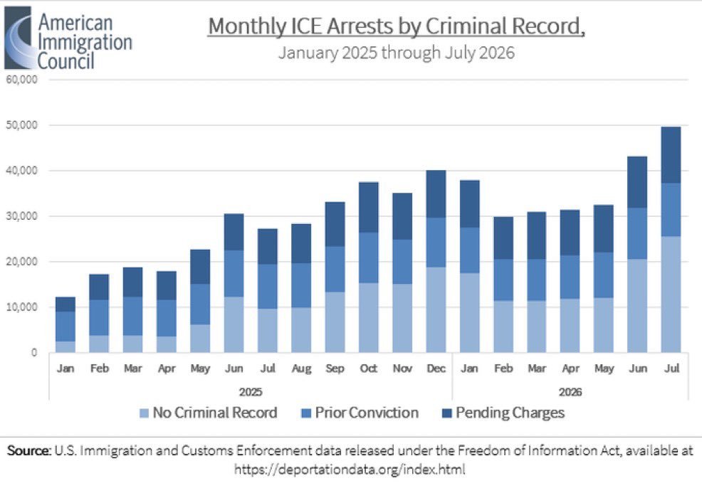 ReichlinMelnick's tweet photo. FACT CHECK: the claim by @DHSGov that "Over 70% of illegal aliens ICE arrested [] have criminal convictions in our nation" is an outright LIE.

In July, 51% of people arrested by ICE had no criminal record, compared to 24% with any prior conviction and 25% facing pending charges. https://t.co/n8sRztJzXx