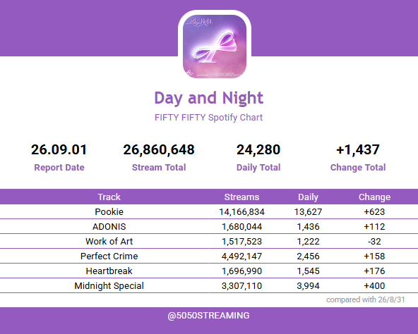 5050STREAMING's tweet photo. π2026-09-01
#FIFTYFIFTY Spotify Chart π
#νΌνν°νΌνν° #DayAndNight https://t.co/c3X6cH4Oym