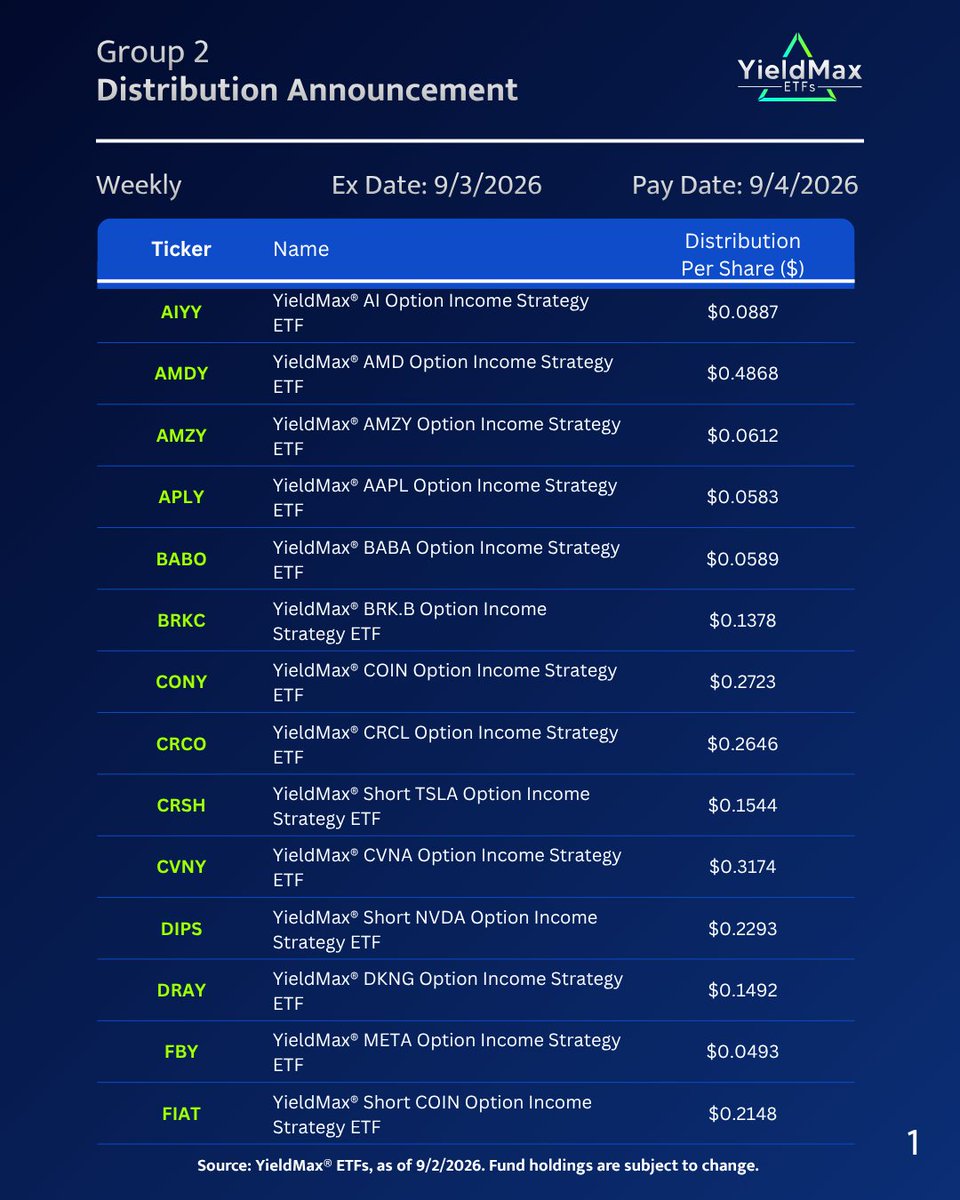 YieldMaxETFs's tweet photo. 9.2.2026: YieldMax® ETFs announces Group 2 distributions. 

See the latest distribution per share for each fund below. 

Press Release: https://t.co/ayShvFwaTm

$PLTR $SMCI $MRNA $CRCL $SPCX https://t.co/DQlaj0QA3O