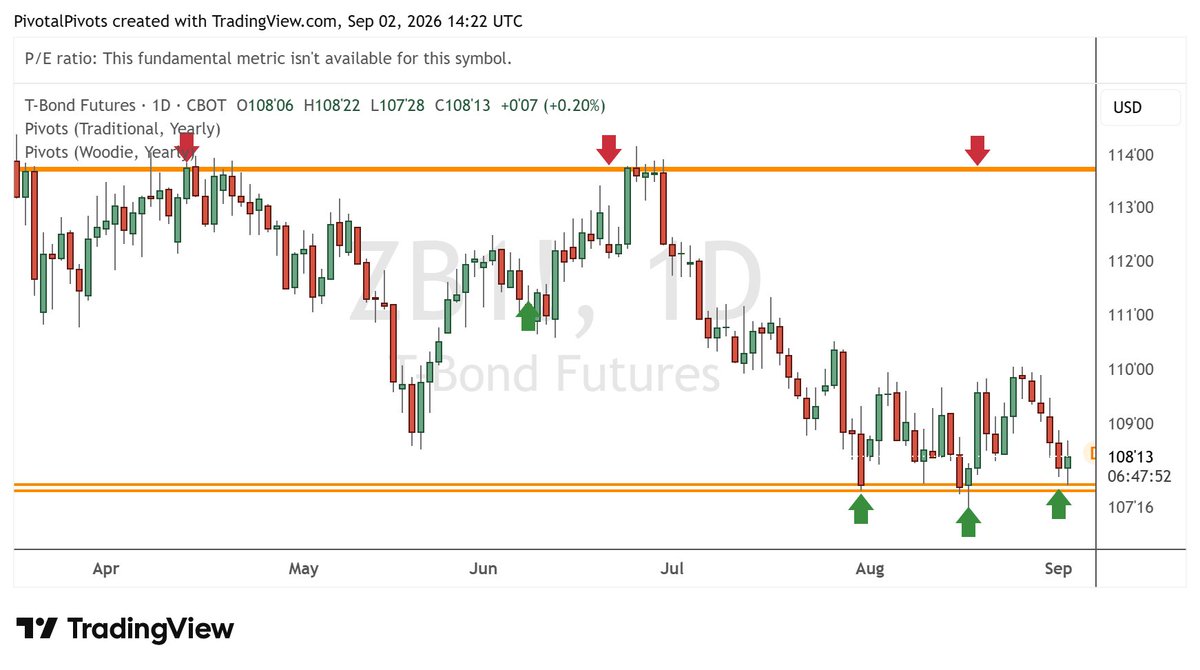 Pivotal_Pivots's tweet photo. $ZB_F 30-year bond #futurestrading today, perhaps making an inverted H&S bottom on the yearly S1 #pivotpoints? ๐
$TLT $TBT https://t.co/WioSljEDnp