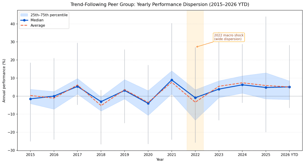 quantpedia's tweet photo. Why Average Strategy Performance Can Mislead Portfolio Research

Average strategy performance is one of the most common shortcuts in portfolio research. It gives the researcher a clean benchmark, a single reference line, and a simple way to compare one strategy against a broader group of similar strategies. In many cases, this is useful. But it can also be misleading.

The problem is that an average hides dispersion. Two peer groups can have the same average return, but the internal structure of those groups can be completely different. In one year, nearly all strategies may behave similarly and cluster around the median. In another year, the same average may hide a wide spread between winners and losers. For portfolio construction, this distinction matters.

This case study shows how Quantpedia API can be used to go beyond the average peer group return and measure yearly performance dispersion across a group of trend-following strategies. The goal is not only to ask how the average strategy performed, but also how different the individual strategies were from each other.

https://t.co/9ef8Uqa16J

#benchmarking #trendfollowing #trading #strategies #peer #group