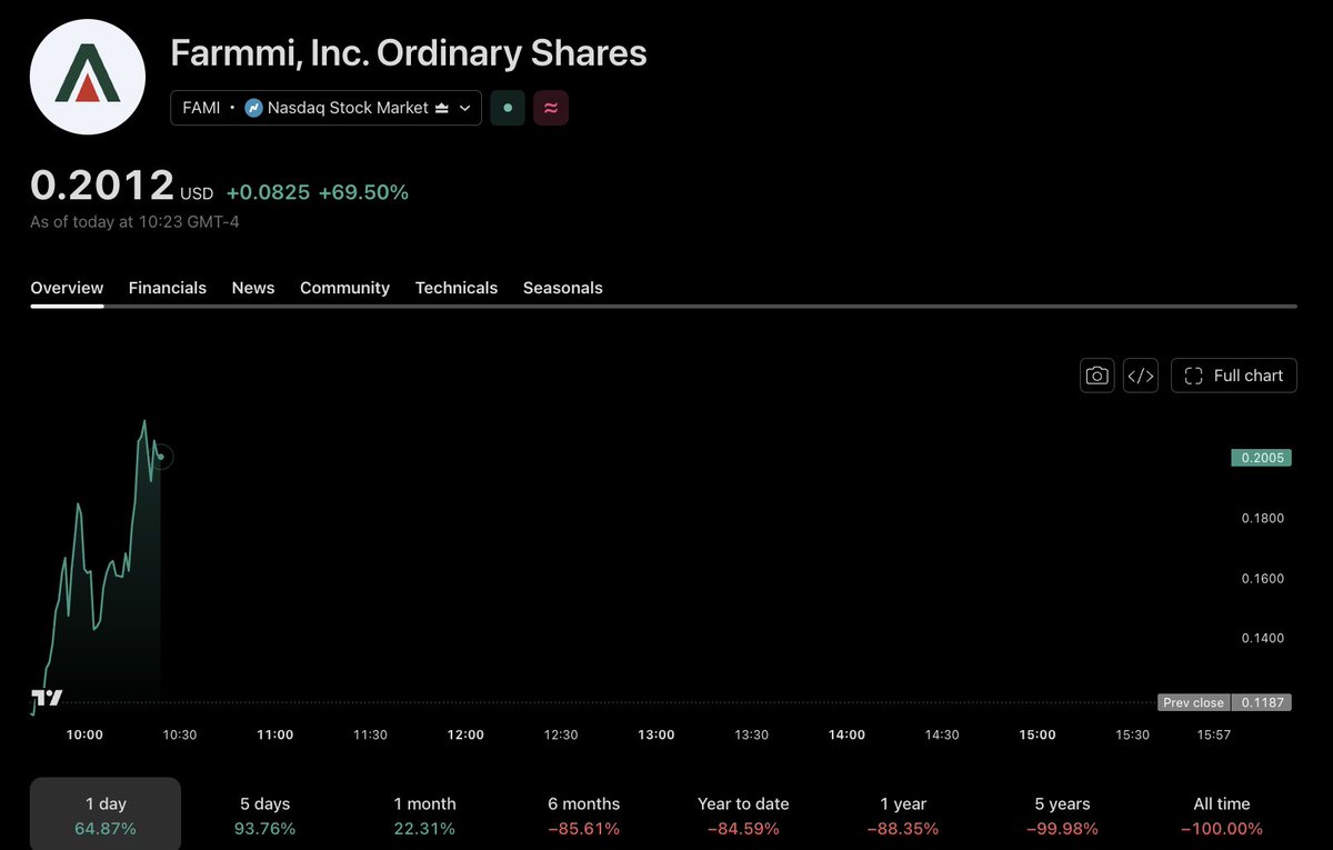 NotSoEasyMoney's tweet photo. I don't know if this is a good or a bad thing...

But a memecoin is currently trying to short squeeze a penny stock thats listed on the NASDAQ to try to prevent it from getting delisted... 

Farmmi received a notice today that they have until Feb 8th 2027 to trade above $1 or risk being delisted from the NASDAQ. 

The memecoin $JINQIAN is paired to it, and it appears it is actually having direct impact on the penny stock...