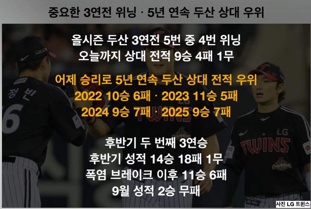 LEBG_8's tweet photo. 올시즌 두산 3연전 5번 중 4번 위닝!!
오늘까지 상대전적 9승 4패 1무✌️

✨5년 연속 두산 상대 전적 우위✨

후반기 두번째 3연승;
후반기 성적 14승 18패 1무
폭브 이후 11승 6패

9월 : 2승 무패