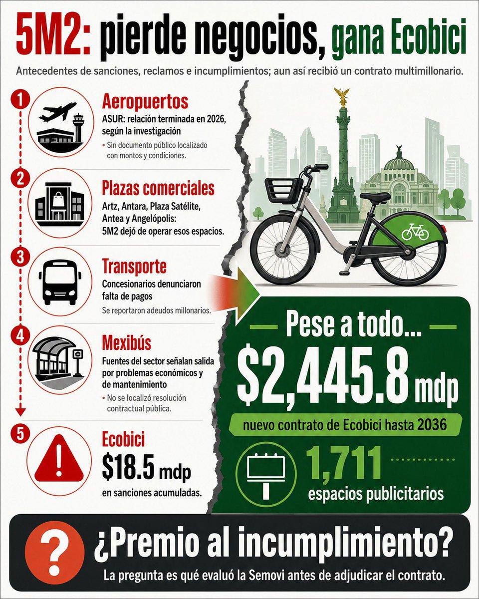 Itzel183590's tweet photo. ⚠️ Penalizaciones, reclamos y pérdida de negocios forman parte del historial de 5M2. Pese a ello, obtuvo Ecobici hasta 2036. @LaSEMOVI @Claudiashein @ClaraBrugadaM @ASURMexico @MexibusInforma #5M2Engaña #5M2Fraude
   https://t.co/hhXhyWWPtp https://t.co/KkmEI5vUor