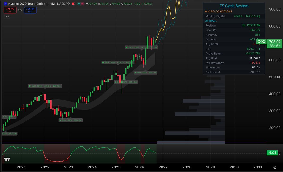 TraderJonesy's tweet photo. My monthly signals are still very much bullish on $QQQ.

For now....

It is at a value of 4. 

Every time we have seen the monthly go red? We have seen a minimum drop down to the 20 DMA cloud on monthly...

Just another potential warning sign stacked on top of many others. https://t.co/MgSimOWKO6