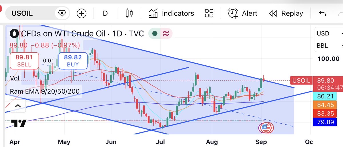 JacksonGrey1984's tweet photo. False breakout in oil? Wouldn’t be surprised with all the panicans https://t.co/cc3XSsB4cd