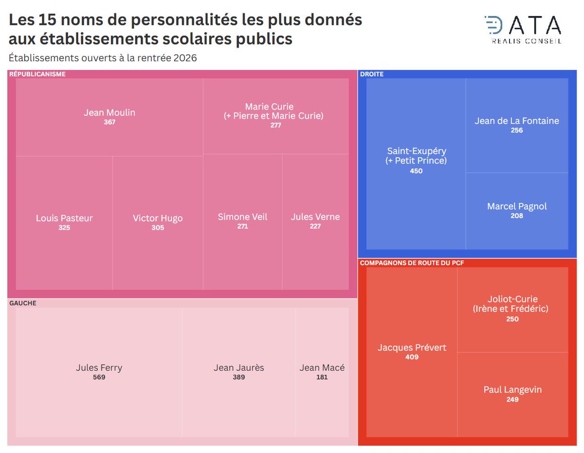 DataRealis's tweet photo. @Valeurs 7/7 📊 En 50 ans, face aux dénominations marquées à gauche, un consensus s'est structuré autour de figures "refuges" : Saint-Exupéry, si on lui adjoint le Petit Prince, s'est ainsi solidement installé en deuxième position absolue des noms donnés à nos écoles. https://t.co/FO7DGW4J4a