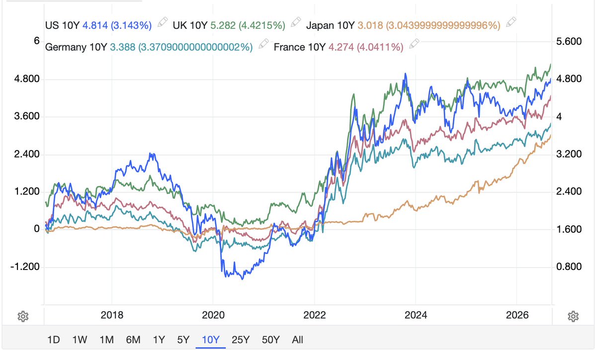 knowledgecrush's tweet photo. Multiple long-term government bonds raise alarms, global stock markets face stress tests

Long-term government bond markets in developed economies are experiencing accelerated sell-offs, with yields in multiple markets refreshing decades highs. 

Source: https://t.co/CEZrUXQfM0 https://t.co/CTsKSUHoKL