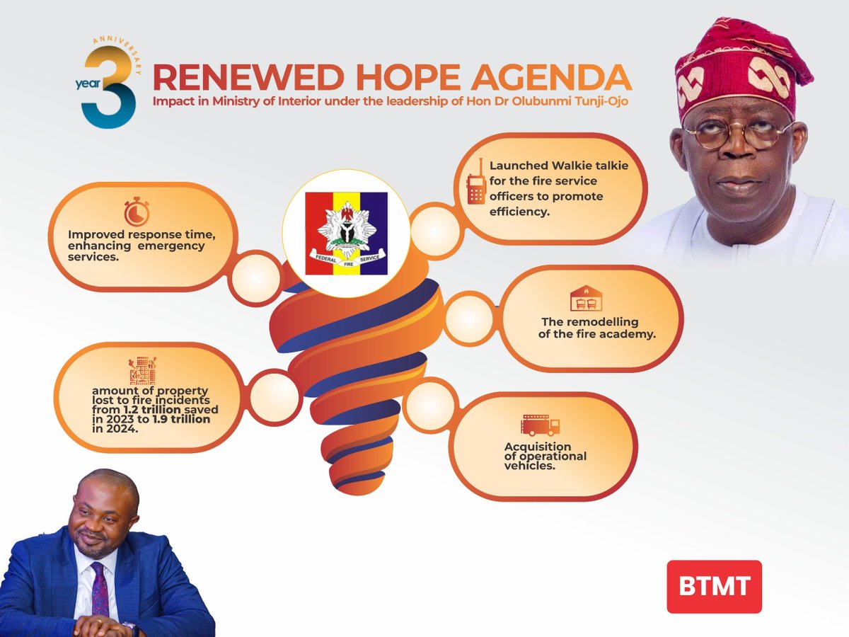 Ngo16039's tweet photo. Three years of purposeful leadership, reforms and measurable results. From passport reforms and improved border security and stronger National security, Hon. Dr. Olubunmi Tunji-Ojo continues to translate the Renewed Hope Agenda into tangible progress.
#RenewedHope #BTOatWork https://t.co/PZkNWtYaBf