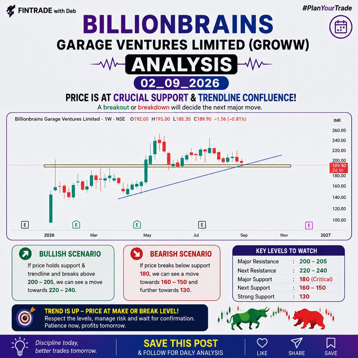 fintradebysuraj's tweet photo. #Groww Chart analysis &amp; Price Action https://t.co/hoPd6XRsWA