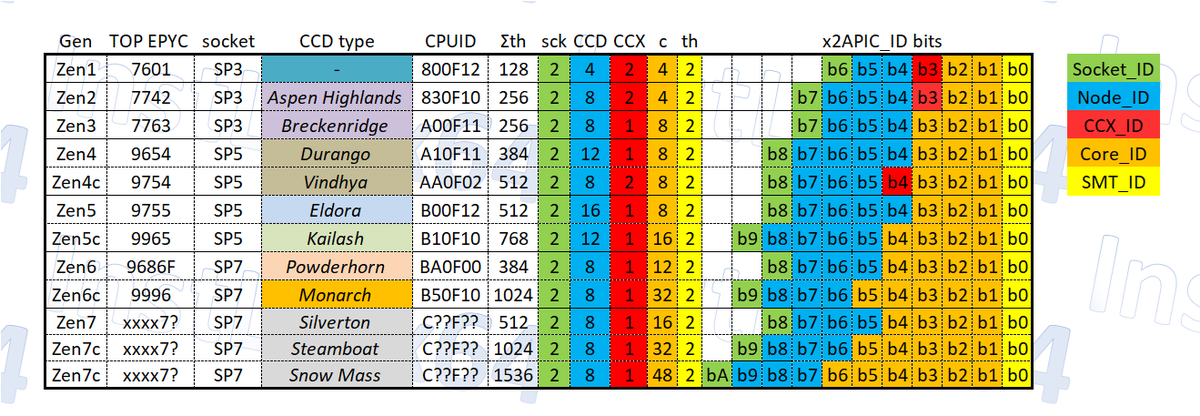 InstLatX64's tweet photo. #AMD #Zen topology refresh with #Snowmass #Zen7 CCD
#Zen #Zen2 #Zen3 #Zen4 #Zen5 #Zen6 https://t.co/FmUVDghc7w
