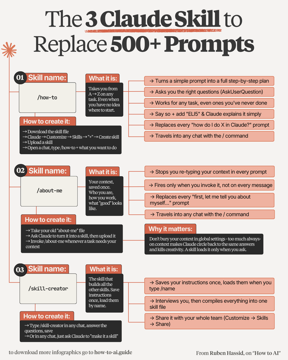 rubenhassid's tweet photo. Delete every prompt template you ever saved.

You only need these 3 Claude Skills:

1. /how-to SKILL
☑ Your universal guide. A → Z on any task.
Type "/how-to" + what you want.
Claude asks the right questions to builds the plan.
↳ Replaces every "how do I do this?" prompt.

2. /about-me
☑ Who you are. How you think. How you write:
Open Claude. Run a 100-question interview.
Or turn your old about-me .md into a Skill.
↳ Now Claude sounds exactly like you.

3. /skill-creator
☑ The Skill that builds your other Skills.
Type /skill-creator. Answer the questions. Save.
Or say "make it a skill" in any long chat.
↳ This is how you replace the next 500 prompts.

5. Dictate, don't type
☑ Use Wispr . ai (free). Voice is faster:
You answer 100 questions in 90 minutes.
Voice is also more honest than typing.
↳ Vagueness won't survive Claude's follow-ups.

5. Skills + Projects. Nothing else.
☑ Forget folders, files & global instructions:
Skill = a capability you can teach someone.
Project = a specific context (a client, a campaign).
↳ Turn everything OFF. No settings is the best one.

I teach you how Claude works at https://t.co/psB7XxB2Y4.

Download my Skills library for free:

Step 1: Subscribe for free at  https://t.co/6cHYYfjXEA.
Step 2. Click on "Download" & check your email for the OTP.
Step 3. Paste the OTP to unlock the entire library
Step 4. Download the whole Skills library.
Step 5. Upload to Claude → Settings → Skills.