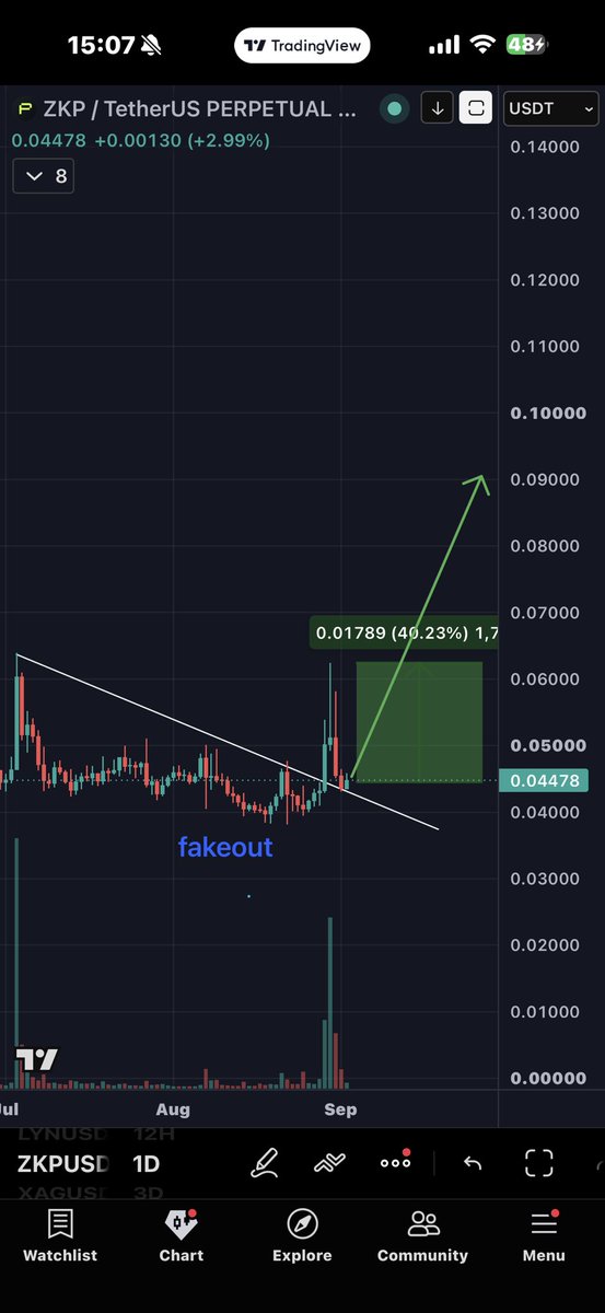 Oldman__Crypto's tweet photo. ๐ $ZKP +40% first, second pump loading, donโt miss ๐ฅ
๐ต Pattern repeating, momentum sure
๐ Breakout confirmed, timing perfect
๐ง Execute now or regret after
๐ Hold it
โก Pattern locked ๐ Donโt miss again ๐ง
#ZKP #ZKecosystem #Hold
๐ Sharing personal opinions only
not financial advice or a recommendation to buy/sell. Crypto is highly risky; DYOR and you are solely responsible. No coin promotion.