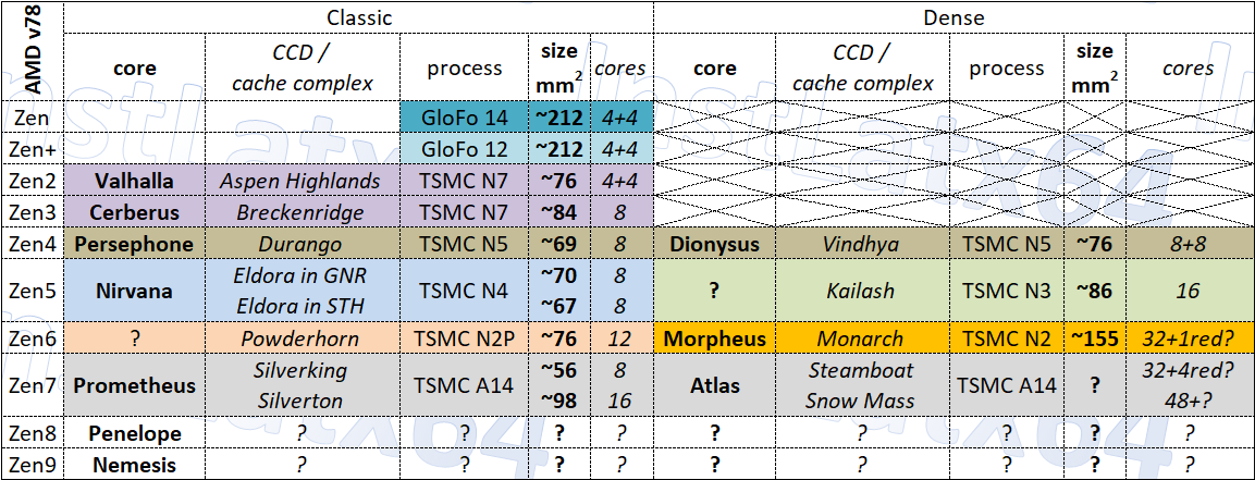 InstLatX64's tweet photo. #AMD #Zen topology refresh with #Snowmass #Zen7 CCD
#Zen #Zen2 #Zen3 #Zen4 #Zen5 #Zen6 https://t.co/FmUVDghc7w