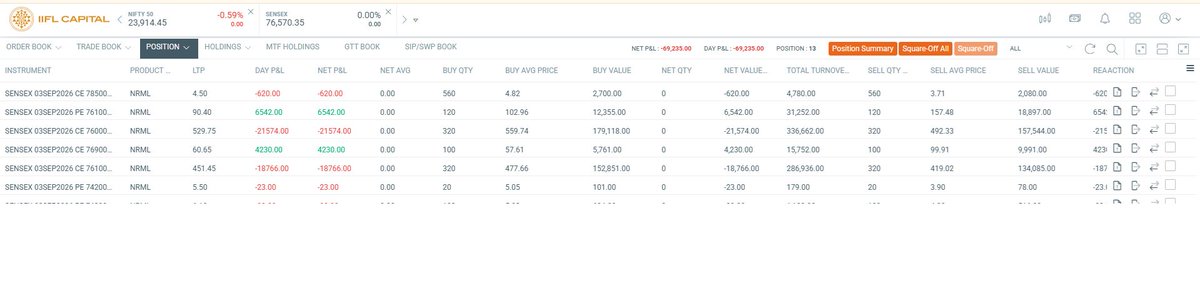 dineshirtt's tweet photo. ๐ Todayโs P&L report
Intraday Options |
Model portfolio: โน55L
โ Gross Loss: -โน69235
โ Daily ROI: -1.26%
โ Sep MTD: -1.26%
Educational only. Not SEBI registered.
#Nifty #Sensex #Options #AlgoTrading #ModelPortfolio
Broker screenshot attached ๐ https://t.co/rg0h5baBtl