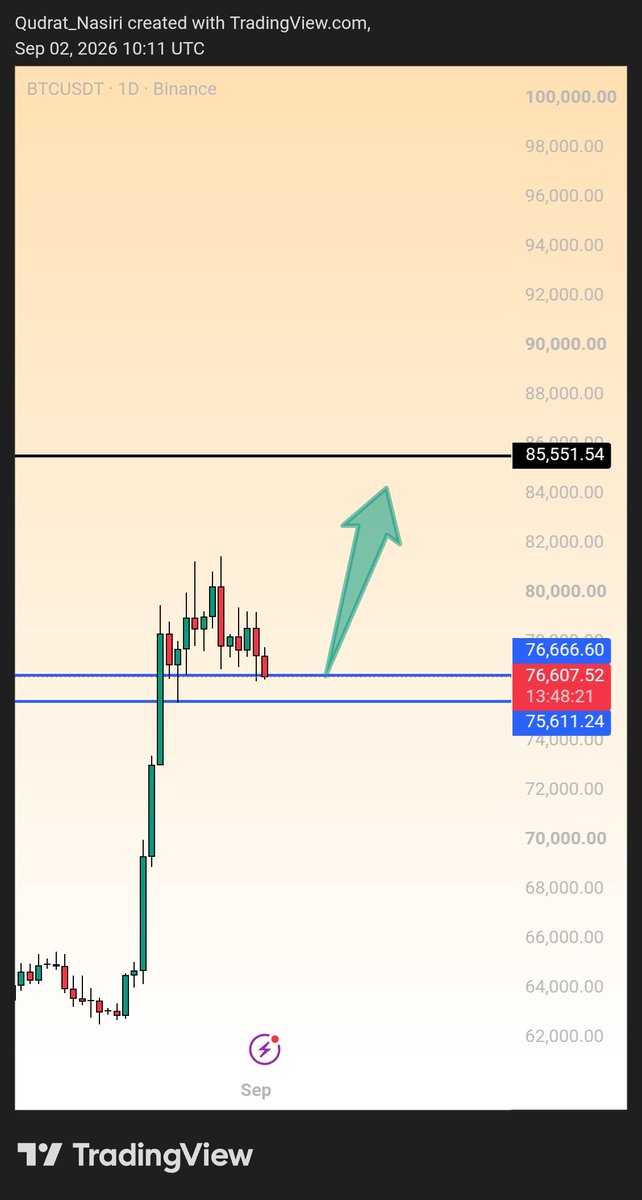 Giant_Bull12's tweet photo. $BTC — Expecting a bounce from the blue zone. 📈

$75.6K–$76.7K support.

Hold here → $80K��$85.5K next. 🎯

#btc #bitcoin https://t.co/6tQ5iKLSJC