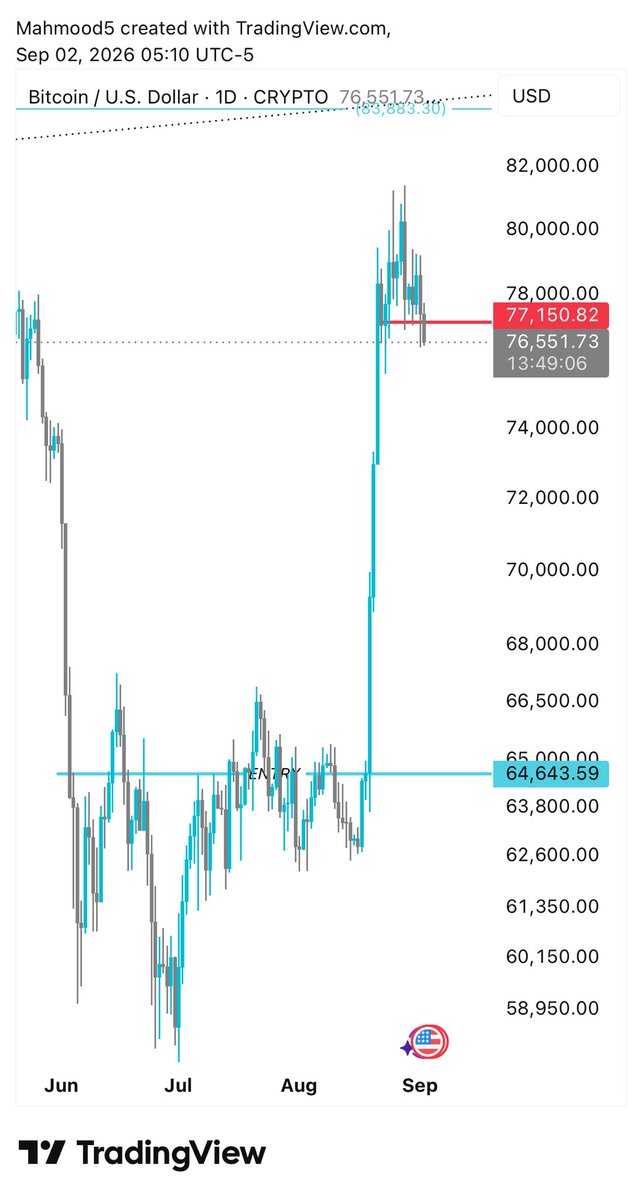 zro788's tweet photo. #btc
#eth https://t.co/9xSRioLgPU