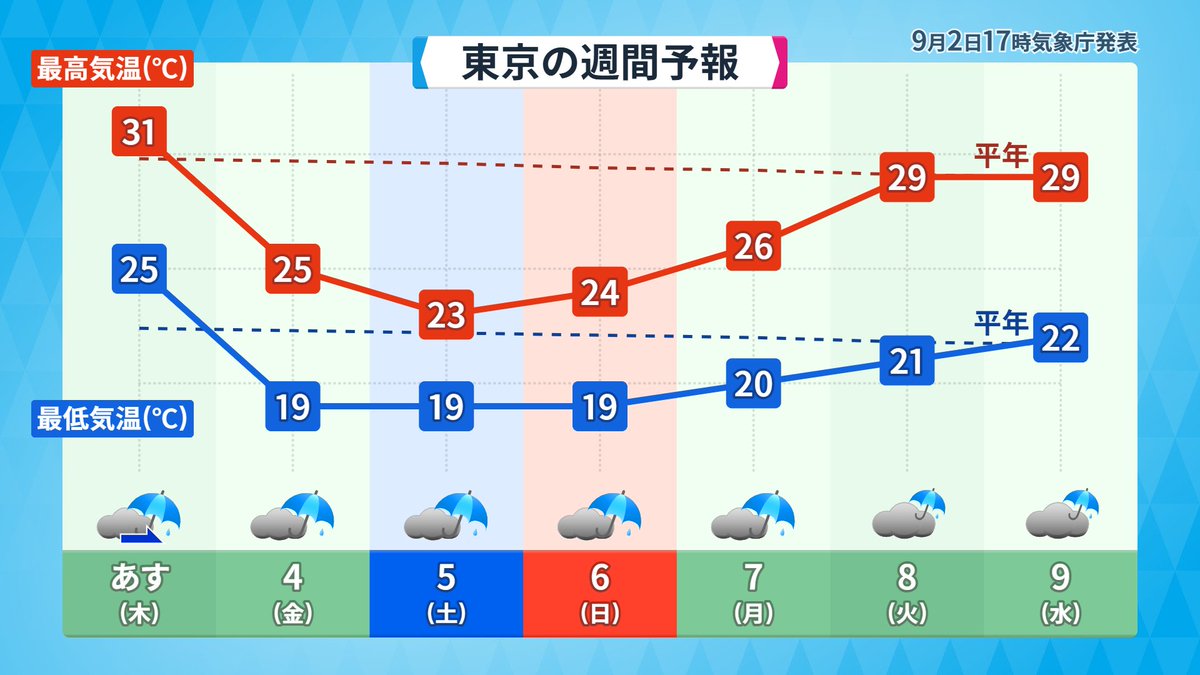 hirose_tenki's tweet photo. 【関東の天気】
3日(木)帰宅時間帯は大きめの傘必要。
午後は次第に雨、北部中心に激しい雨・雷雨に。最高気温30度前後、昼頃までジメっと暑い。
＜大雨に警戒＞
台風24号が発達しなくても＆離れていても、前線へ向かう暖湿流が持続。4日(金)は断続的に激しい雨、土日に雨が一層激しく降る可能性も。
7日(月)ごろにかけて大雨による土砂災害や低地の浸水など十分注意。
週末は涼しくなるため、気温変化で体調崩さないようにも気を付けて。

(添付2枚目の動画：現時点における5日(土)にかけての雨のイメージ)