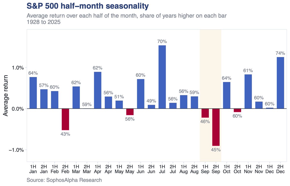 sophos_alpha's tweet photo. September is not weak all the way through.

Since 1928 the back half of the month has averaged 0.91% negative, the weakest two week stretch of the year, and has been higher in only 45% of years. The first half is barely negative. That window opens in two weeks. https://t.co/FUyMxbpxid