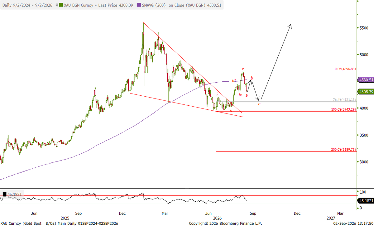 Blyss12345's tweet photo. XAUUSD 4307 Last

Here is my road map

Bounce towards 4530
Sell Off towards 4120
Renewed uptrend towards all time highs https://t.co/dWkUPvuMCQ