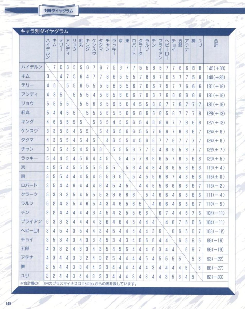 AngelFreak_'s tweet photo. Oldest match up matrices @SNKPofficial ever made.
ゲ一メス卜ムック Vol.2 - Gamest Mook Vol. 2 - 1994
Game: The King of Fighters '94
#retrogaming #kof94 https://t.co/C5QL23RI5h