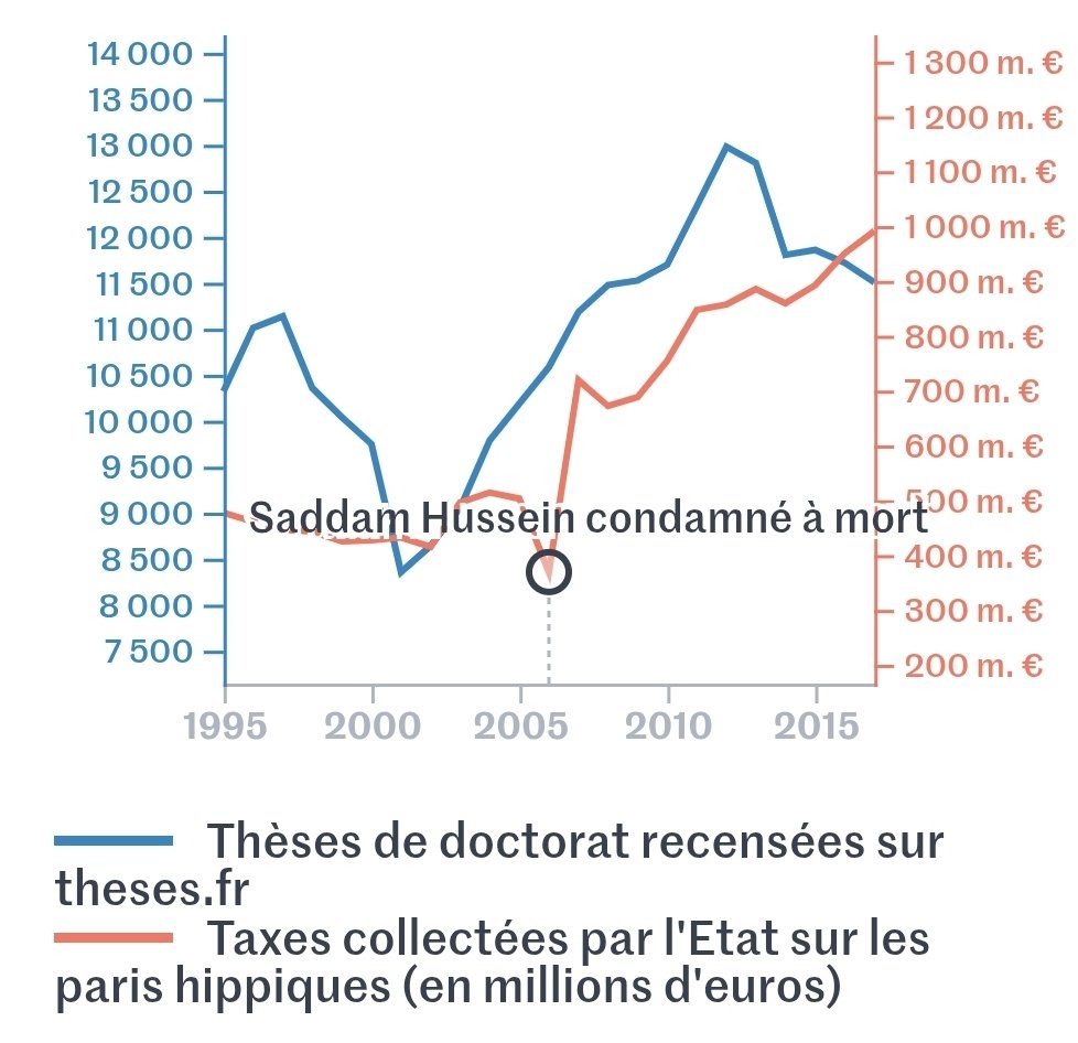 Romaiiin__'s tweet photo. @virginie1landry Un peu pourri cette droite et il y a plein d'autres facteurs qui influence le pib/hab que le taux de cotis.
On peut trouver des corrélations entre n'importe quoi: https://t.co/cwgGDgtTDV