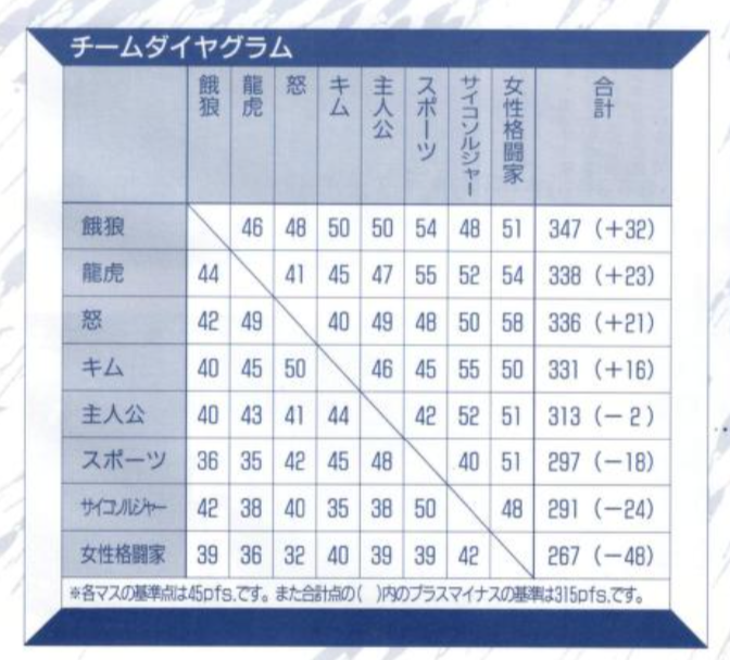 AngelFreak_'s tweet photo. Oldest match up matrices @SNKPofficial ever made.
ゲ一メス卜ムック Vol.2 - Gamest Mook Vol. 2 - 1994
Game: The King of Fighters '94
#retrogaming #kof94 https://t.co/C5QL23RI5h