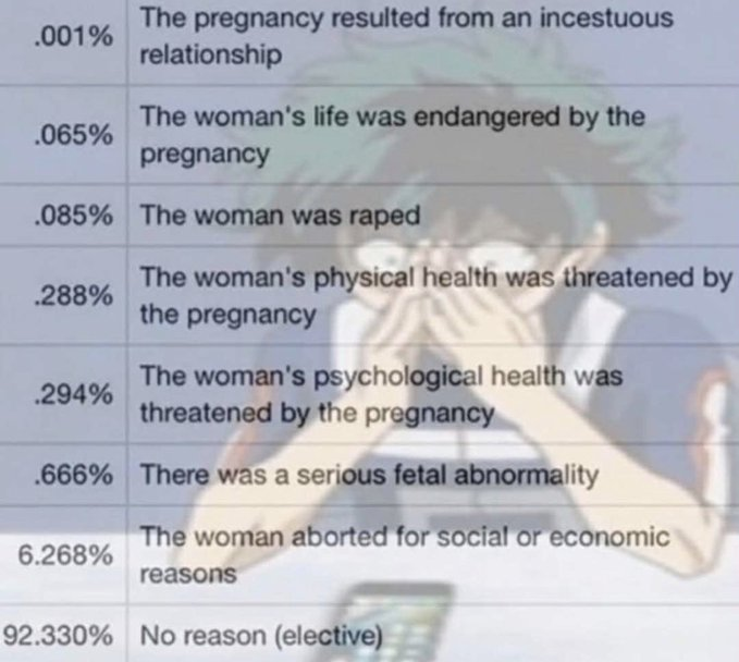 BrockRiddickIFB's tweet photo. Reasons for abortion... https://t.co/w0dNaa1sbu