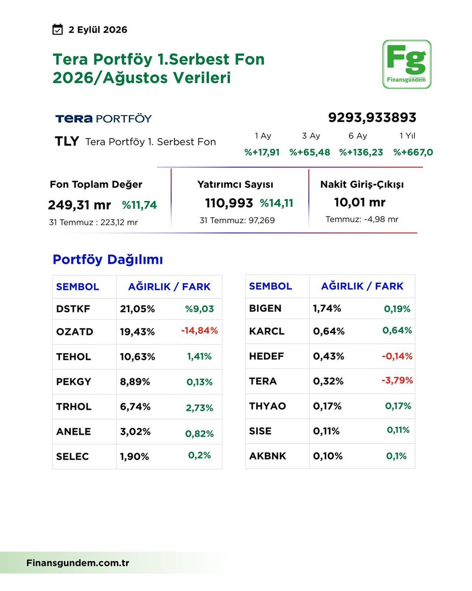 finansgundemtr's tweet photo. 📊 Serbest fonlara ilgi hızla artıyor.

Tera Portföy 1. Serbest Fon'un yatırımcı sayısı tek ayda 97 binden 111 bine çıktı, fon büyüklüğü 249 milyar lirayı aştı.

Yatırımcılar yüksek getiri potansiyeli sunan bu araçlara yöneliyor.

#yatırım https://t.co/KnCd6bKjhW