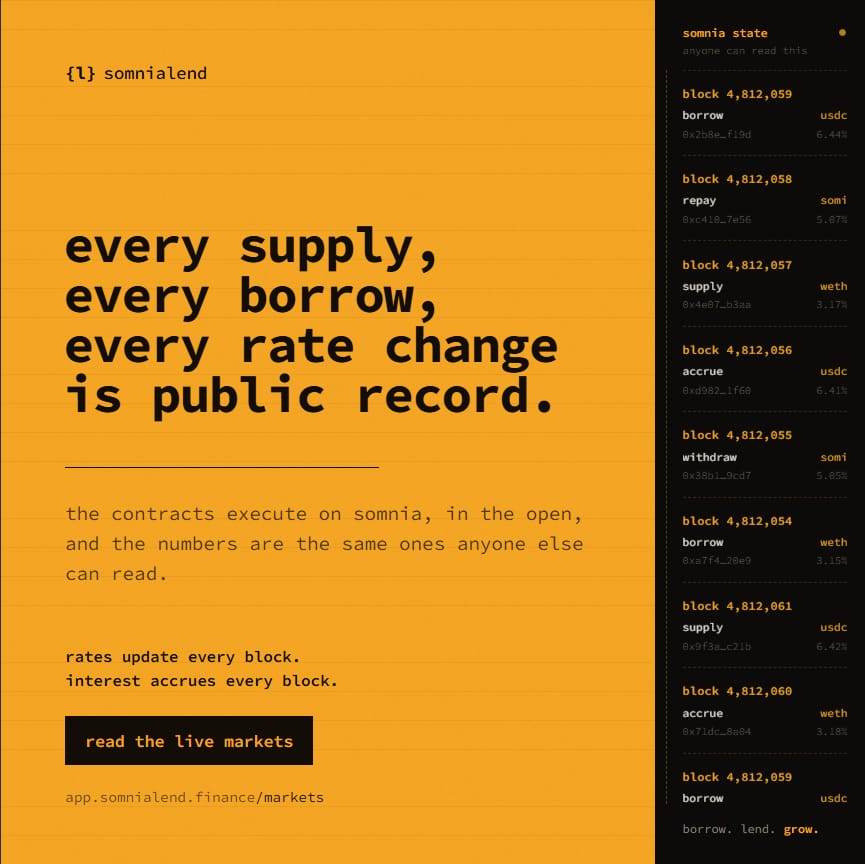 somnialend's tweet photo. Everything on SomniaLend happens onchain 🟠

Every supply, every borrow, every rate change, it all executes on Somnia, in the open, verifiable by anyone.

No back-office ledger you have to trust. No black box deciding what your position is worth. The smart contracts run the same rules for everyone, and you can check the state yourself at any time.

Rates update per block. Interest accrues per block. Your position is always live and always yours to verify.

https://t.co/tUh2G2c4hO