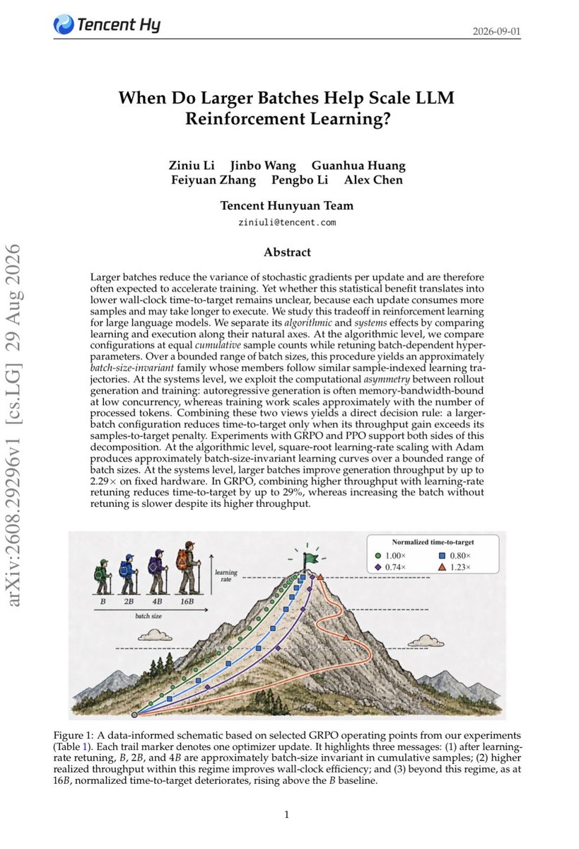 gurtej__gill_'s tweet photo. I spent my morning reading this new paper on batch scaling in LLM Reinforcement Learning.

And i feel it addresses the bad habit of cranking up batch sizes just because our GPUs look underutilized.

The authors simply just separate the systems side from the algorithmic side. 

We all know autoregressive rollout generation is heavily memory-bandwidth-bound at low concurrency, so jumping to a larger batch gives you an immediate, satisfying throughput jump (they hit up to 2.29× on fixed hardware). 

But because each step now burns far more samples, you easily end up trading away learning efficiency. 

Their rule of thumb is that a bigger batch only cuts down real wall-clock time if your throughput gains actually outrun that sample penalty.

The most practical takeaway for anyone running GRPO or PPO is their square root learning rate scaling under Adam. 

Across a bounded window (B to 4B), retuning the learning rate kept sample efficiency steady and slashed time-to-target by 29%. 

If you leave the learning rate alone, the higher throughput is an illusion and you actually train slower. 

Push it out to something like 16B, and the entire advantage falls off a cliff.

It’s a super grounded and disciplined study. 

If you’re currently tuning LLM RL pipelines, do yourself a favor and check this out: https://t.co/C2ub89kd24