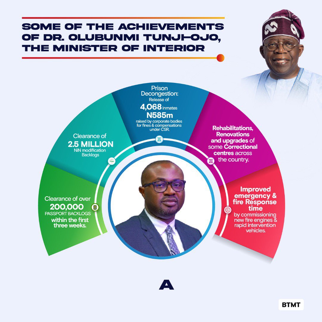 Journalist_Mind's tweet photo. Some Of The Achievements Of The Honourable Minister Of Interior, Hon Olubunmi Tunji-Ojo.
#RenewedHope
#BTOatWork https://t.co/LdiYvxe3BZ
