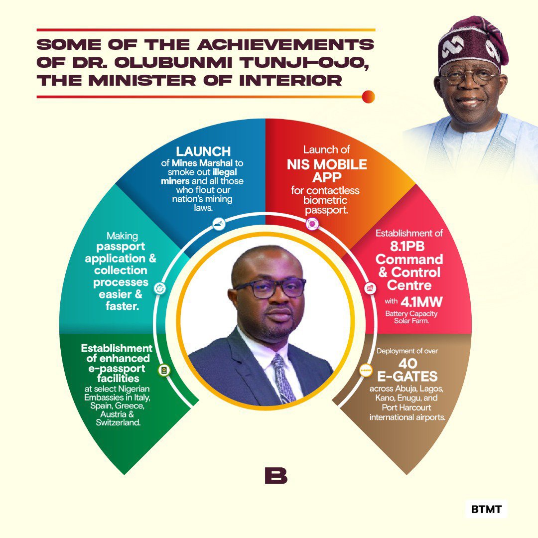 Journalist_Mind's tweet photo. Some Of The Achievements Of The Honourable Minister Of Interior, Hon Olubunmi Tunji-Ojo.
#RenewedHope
#BTOatWork https://t.co/LdiYvxe3BZ