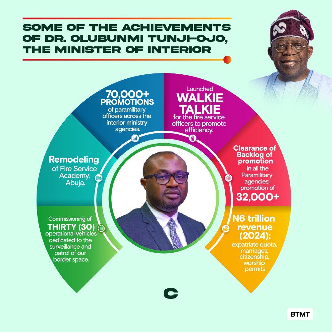 Journalist_Mind's tweet photo. Some Of The Achievements Of The Honourable Minister Of Interior, Hon Olubunmi Tunji-Ojo.
#RenewedHope
#BTOatWork https://t.co/LdiYvxe3BZ